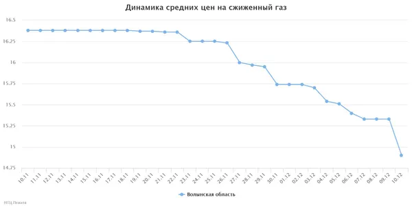 У Волинській області подешевшало пальне