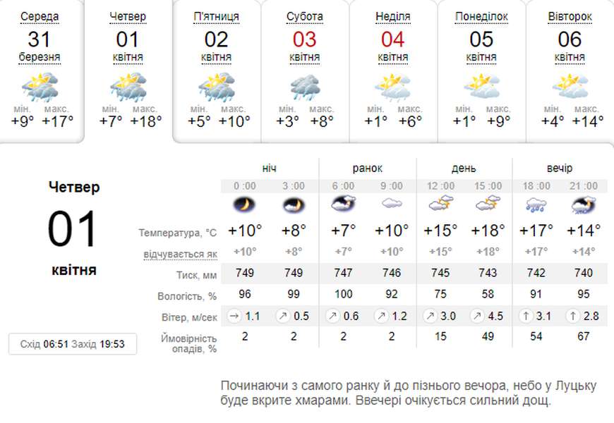 Тепло, але сильний дощ: погода в  Луцьку на четвер, 1 квітня