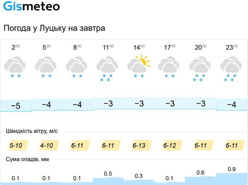 Тепло і похмуро: прогноз погоди у Луцьку на неділю, 14 лютого