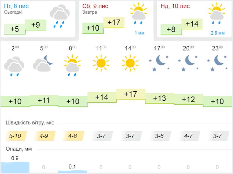 Знову тепло: погода в Луцьку на суботу, 9 листопада
