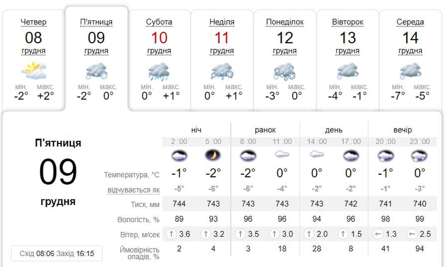 Ближче до вечора обіцяють сніг: погода у Луцьку на п'ятницю, 9 грудня