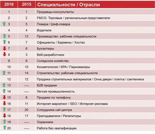 Топ-20 найпотрібніших професій в Україні