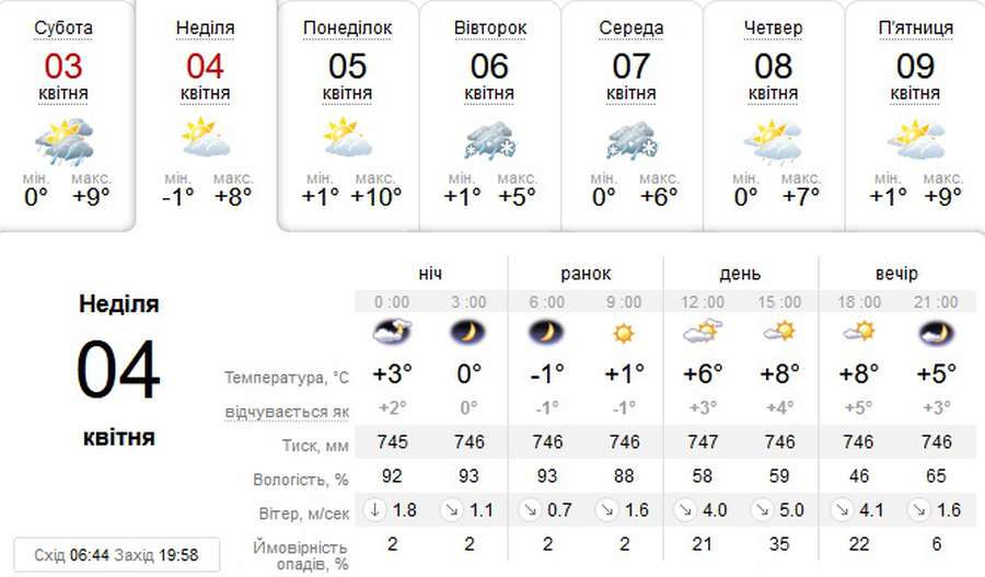 Прохолодно: погода у Луцьку на неділю, 4 квітня