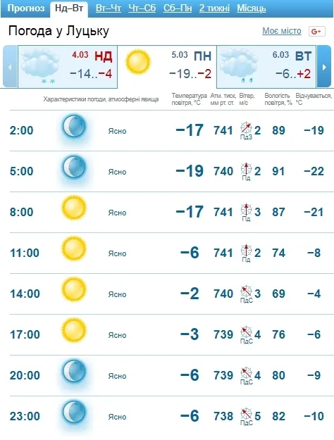 Ясний день: погода в Луцьку на понеділок, 5 березня 
