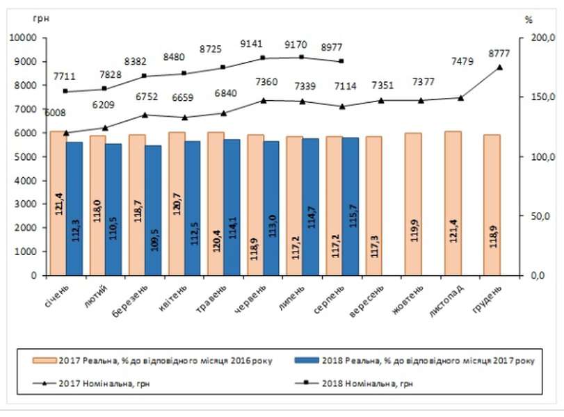 Де заробляють більше: як змінилися зарплати українців у 2018 році (інфографіка)