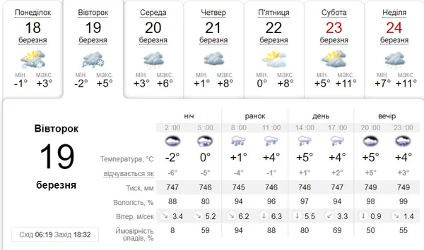 Хмарно, з мокрим снігом: погода у Луцьку на вівторок, 19 березня