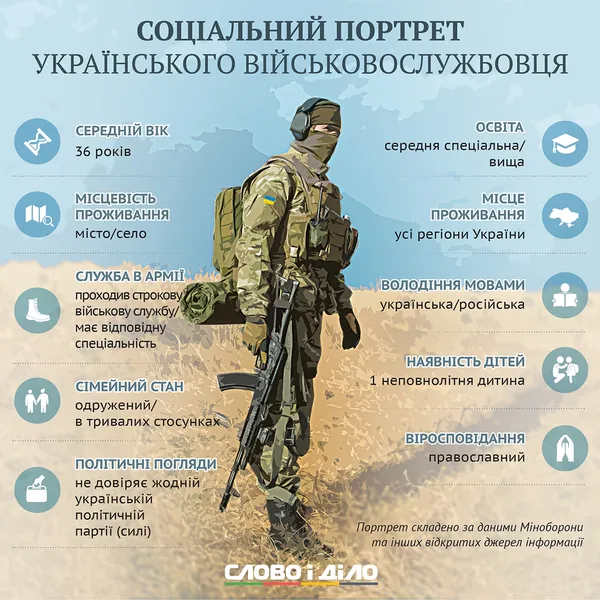 Створили соціальний портрет українського солдата (інфографік)