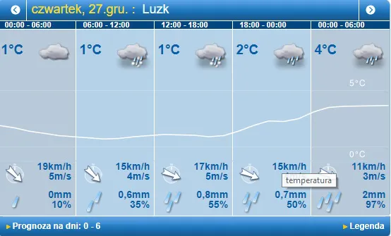 Вітер і дощ: погода в Луцьку на четвер, 27 грудня