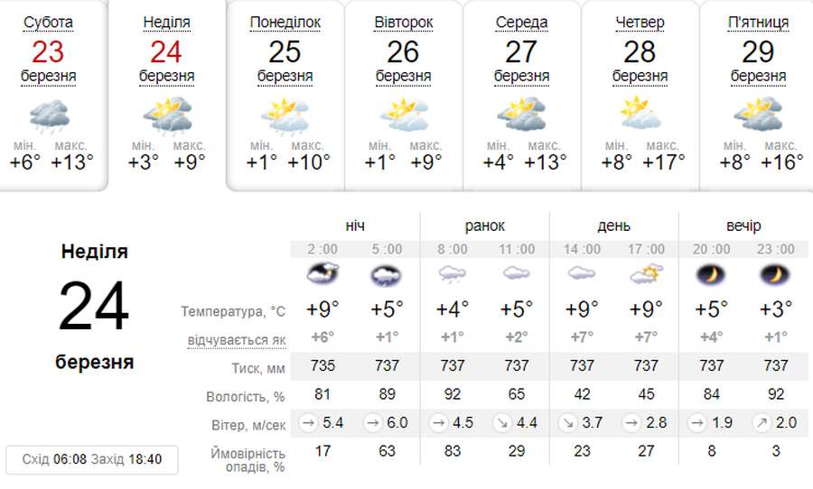 Дощитиме: погода в Луцьку в неділю, 24 березня