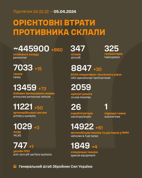 Близько 445 900 окупантів і 8847 БпЛА: втрати ворога на 5 квітня