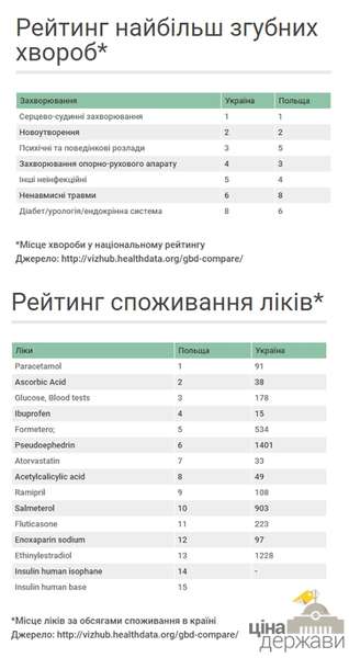 В Україні третину витрат на лікування «залишають» в аптеках 