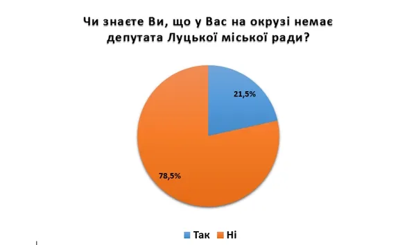 Як лучанам отримати гроші на округи без депутатів (інфографіка)