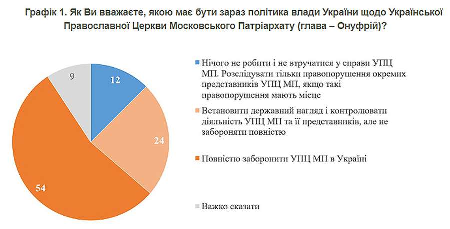Більшість українців хоче повної заборони УПЦ МП