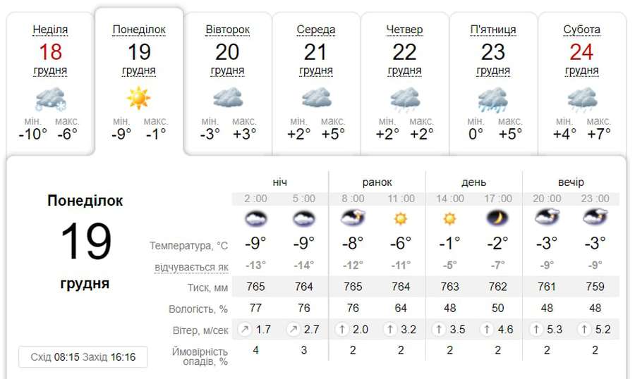 Сонячно та без опадів: погода у Луцьку на понеділок, 19 грудня