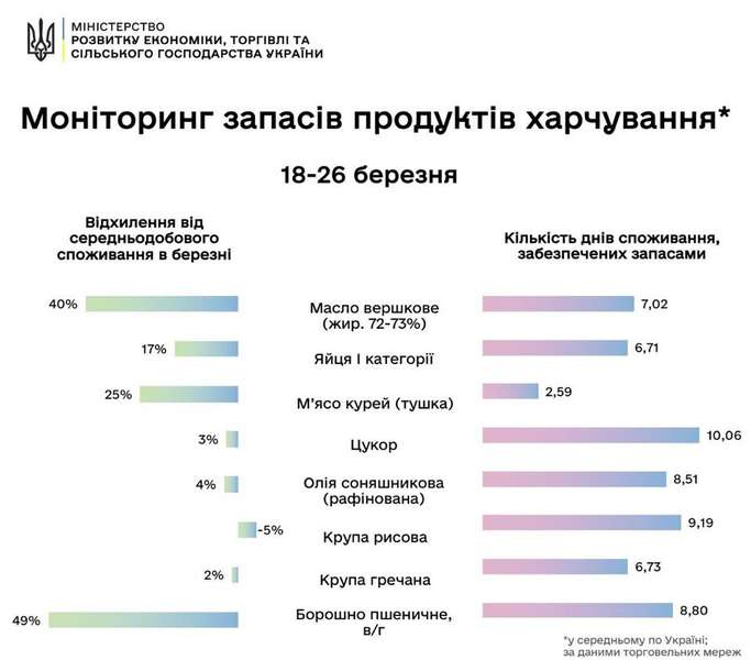 Не гречка: які продукти купують українці на карантині найчастіше  (список)