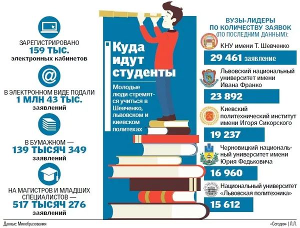 Вступ-2017: назвали популярні спеціальності