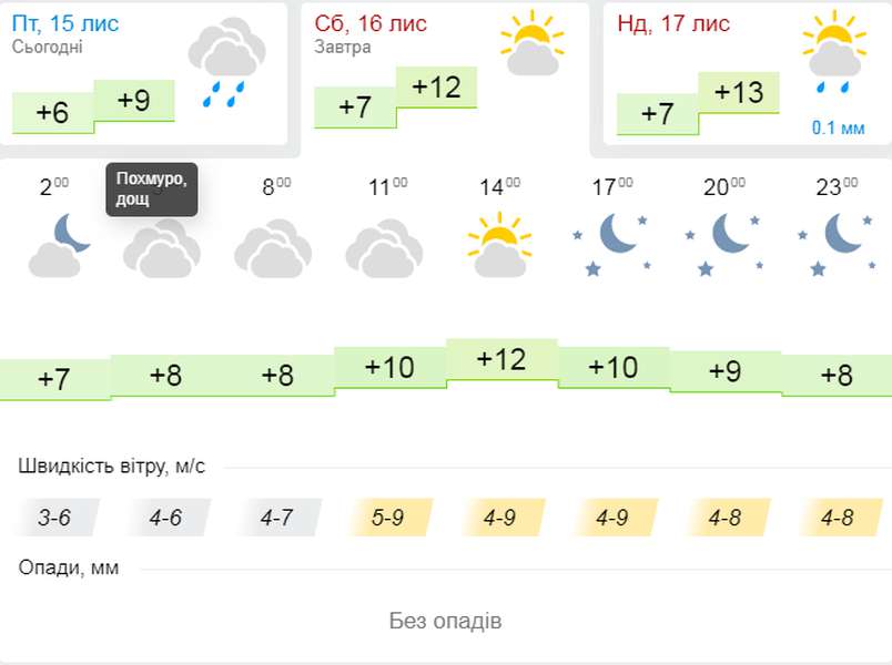 То сонячно, то хмарно: погода в Луцьку на суботу, 16 листопада