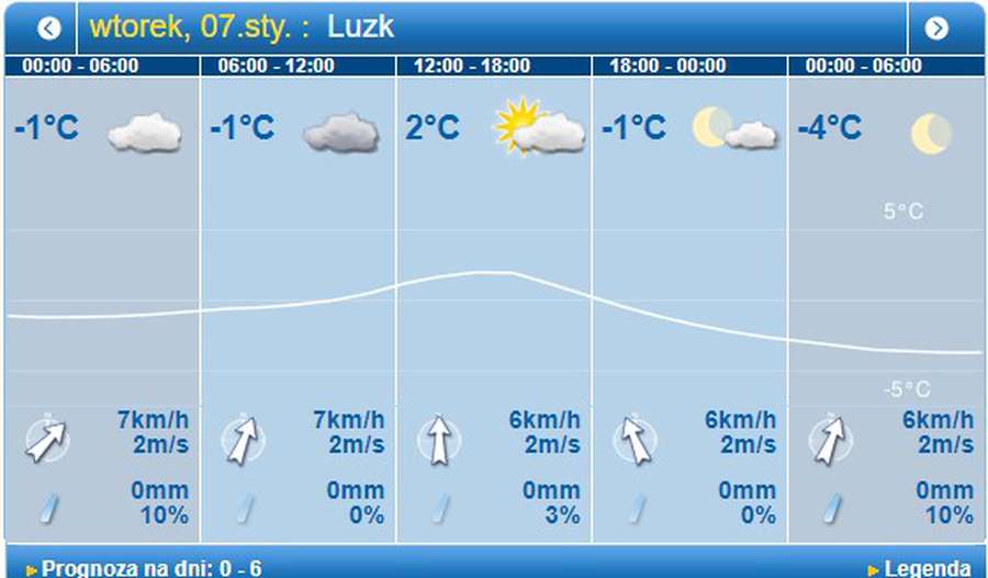 І знову плюс: погода в Луцьку на вівторок, 7 січня