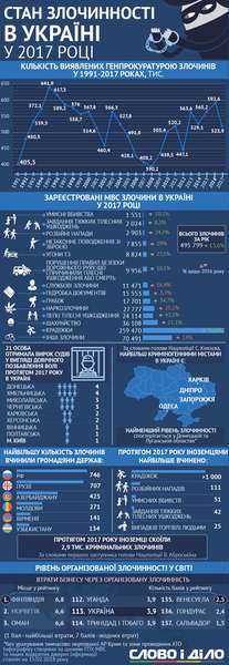 Кримінальна Україна: де і які злочини скоїли торік (інфографіка)