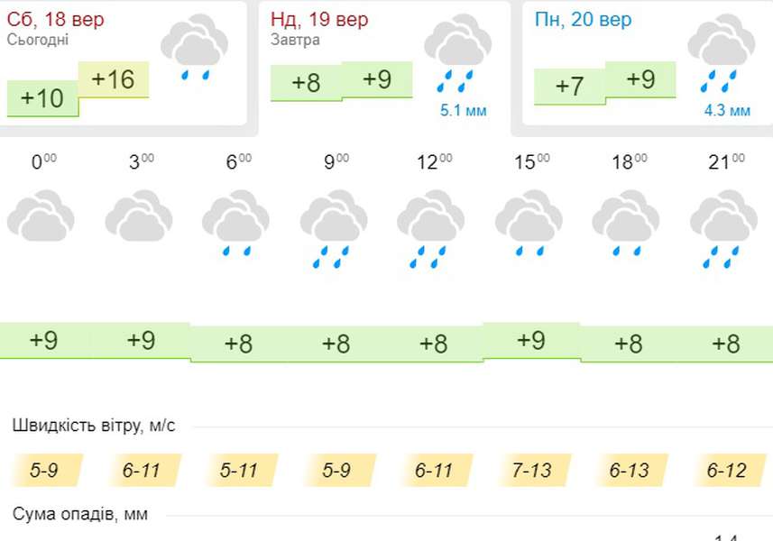 Дощ і холод: погода в Луцьку на неділю, 19 вересня