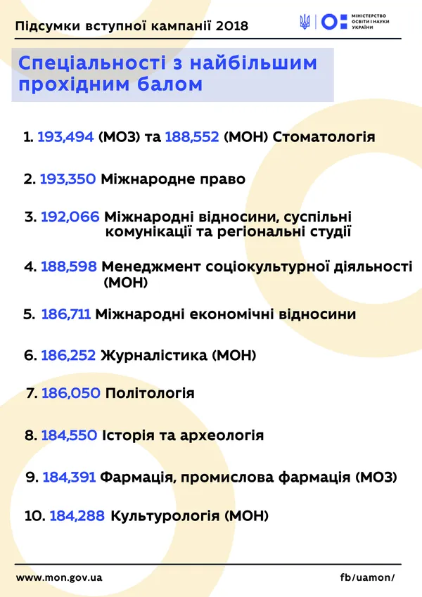 Вступ-2018: ТОП-10 спеціальностей з найвищим прохідним балом (рейтинг)
