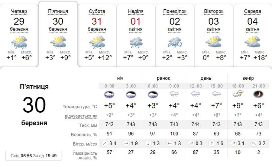 Холод почне відступати: погода в Луцьку на п'ятницю, 30 березня 