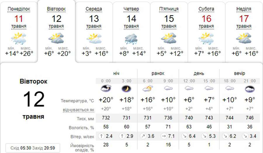 Прохолодно і хмарно: погода в Луцьку на вівторок, 12 травня