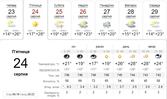 Спека: погода в Луцьку на п'ятницю, 24 серпня 