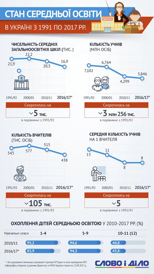 Скільки шкіл закрили в Україні за роки незалежності  (інфографіка) 