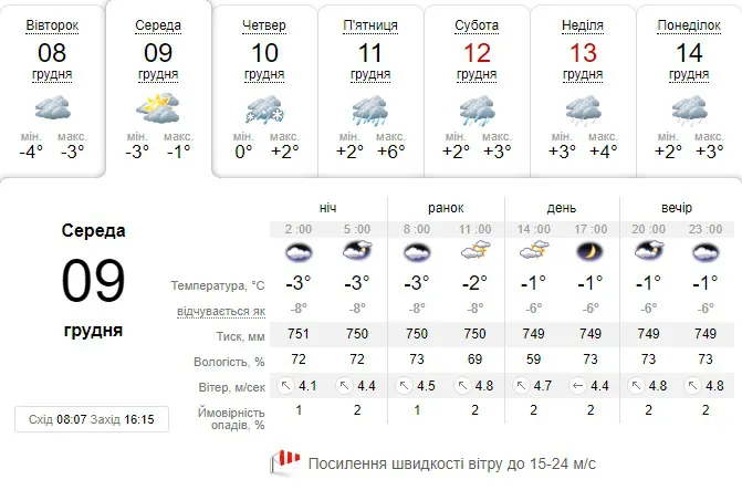 Хмарно, холодно й вітряно: погода в Луцьку на середу, 9 грудня