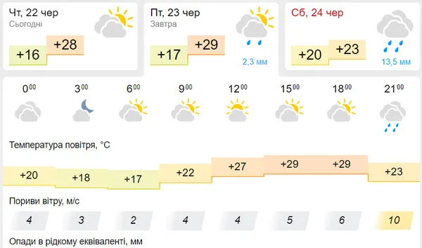 Сонячно й спекотно: погода у Луцьку на п'ятницю, 23 червня