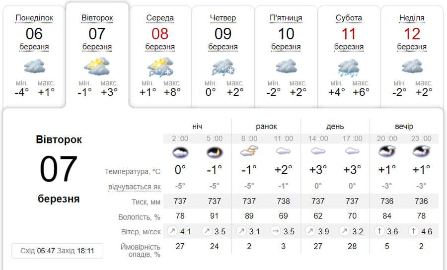 Хмарно з проясненням: погода у Луцьку на вівторок, 7 березня