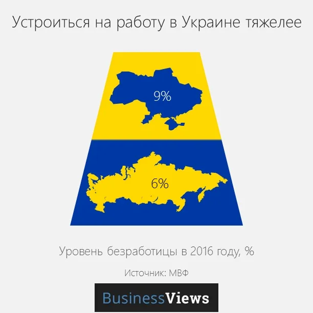 Страшний сон патріота: Росія краща за Україну? (інфографіка)