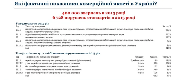 Українцям компенсують неякісне електропостачання