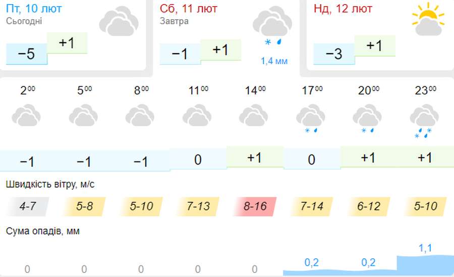 Мороз відступить: погода в Луцьку на суботу, 11 лютого
