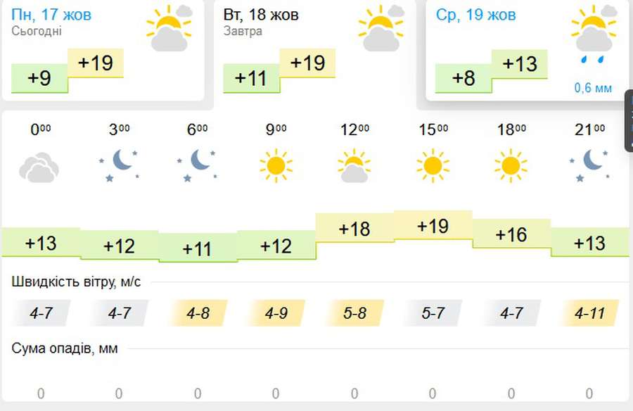 Дуже тепло, але хмарно: погода в Луцьку на вівторок, 18 жовтня
