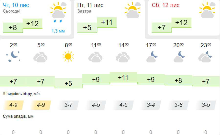 Хмарно, але без опадів: погода в Луцьку на п'ятницю, 11 листопада