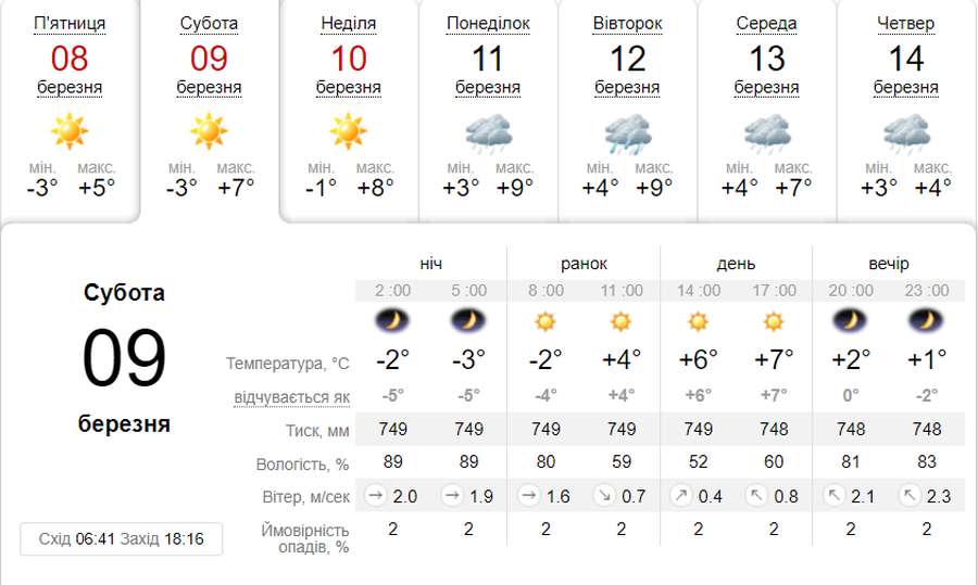 Ясно та без опадів: погода в Луцьку, 9 березня