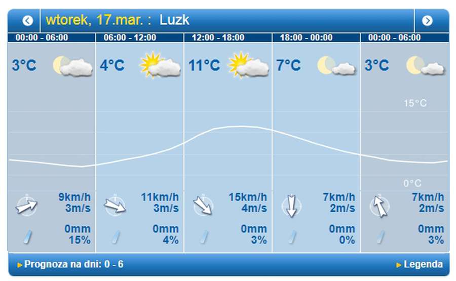 Похмуро: погода у Луцьку на вівторок, 17 березня