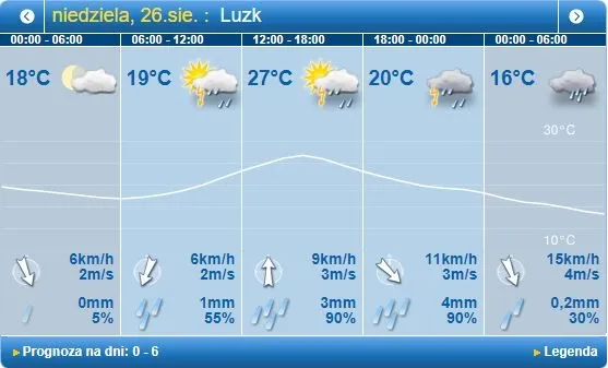 Гроза: погода в Луцьку на неділю, 26 серпня