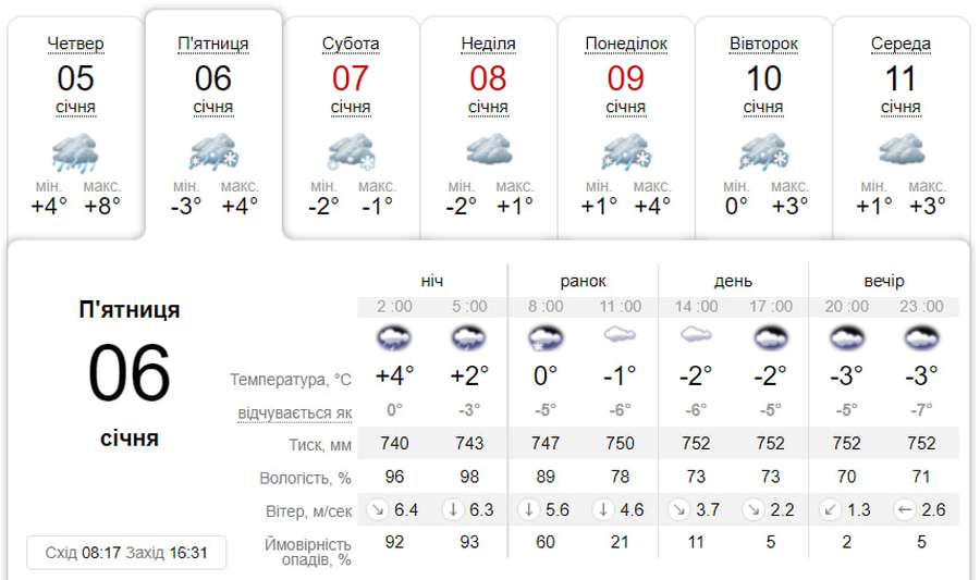 Від дощу до дрібного снігу: погода у Луцьку на п'ятницю, 6 січня