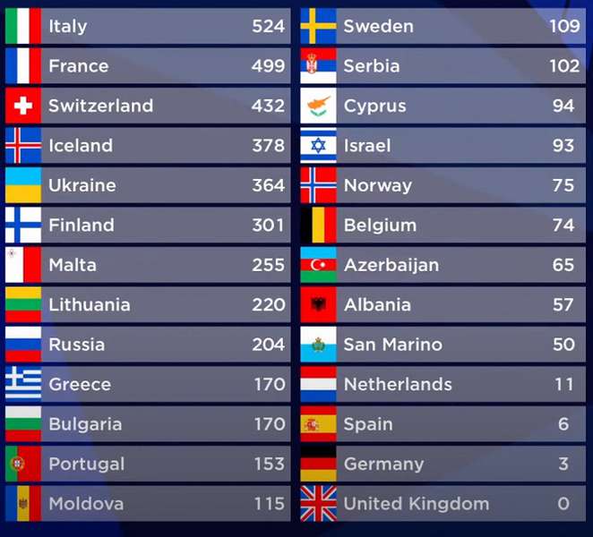 Переможцем Євробачення-2021 стала Італія, Україна увійшла в ТОП-5 (відео)