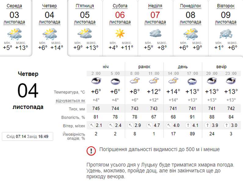 Трохи сіро, подекуди сиро: погода в Луцьку на четвер, 4 листопада