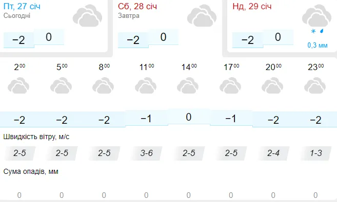 Хмарно, але без опадів: погода в Луцьку на суботу, 28 січня