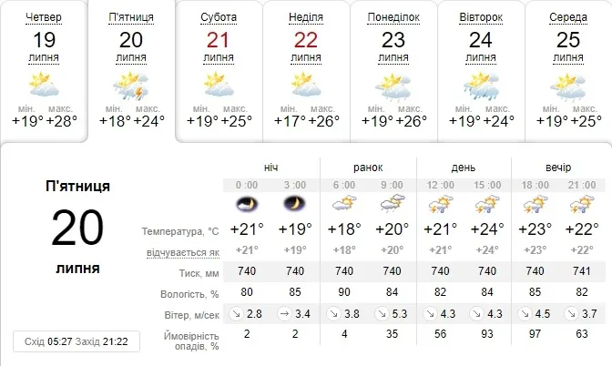 Буде гроза: погода в Луцьку на п'ятницю, 20 липня 