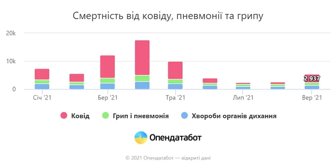 Коронавірус займає третє місце серед причин смертності в Україні