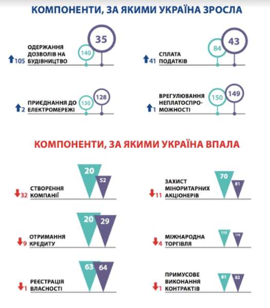 Україна в рейтингу Doing Business: злети і падіння (інфографіка)