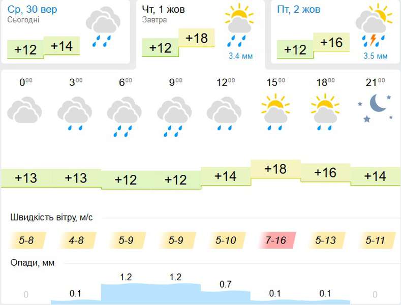 Будуть потрібні парасольки: погода у Луцьку на четвер, 1 жовтня