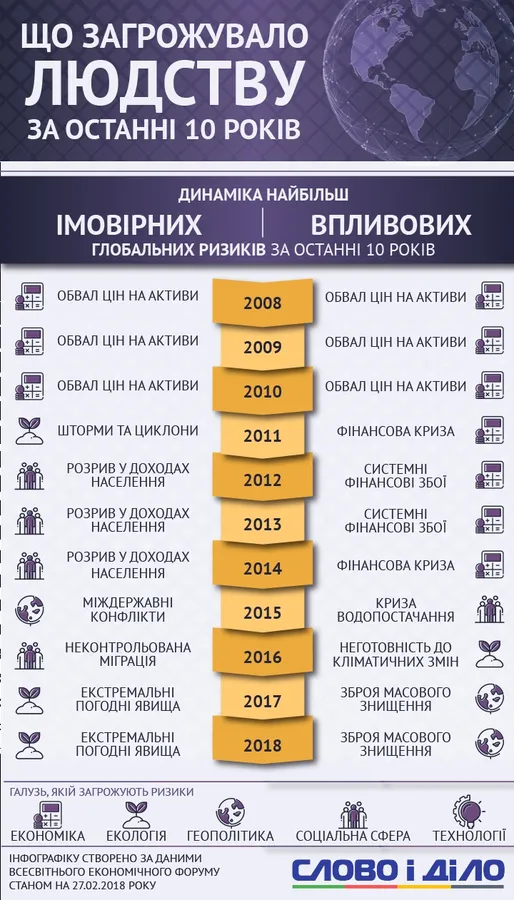 Увага, небезпека: ТОП-10 ризиків для людства (інфографіка)