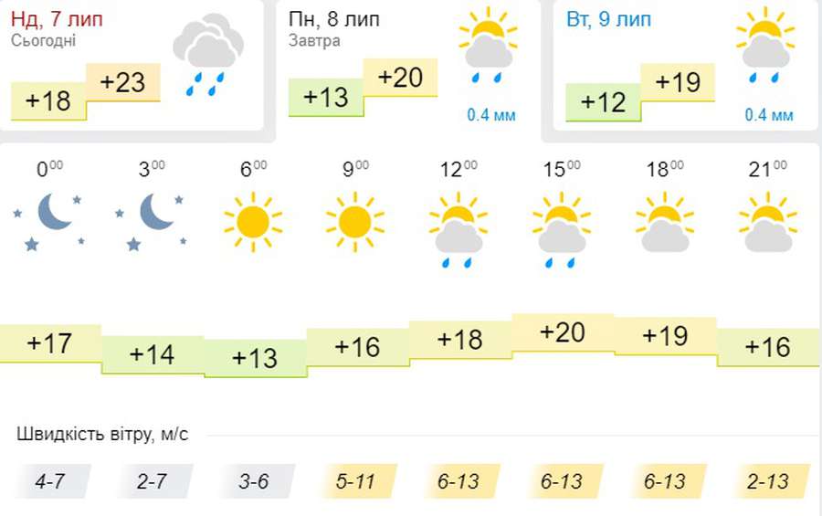 Не більше +20: погода в Луцьку на понеділок, 8 липня